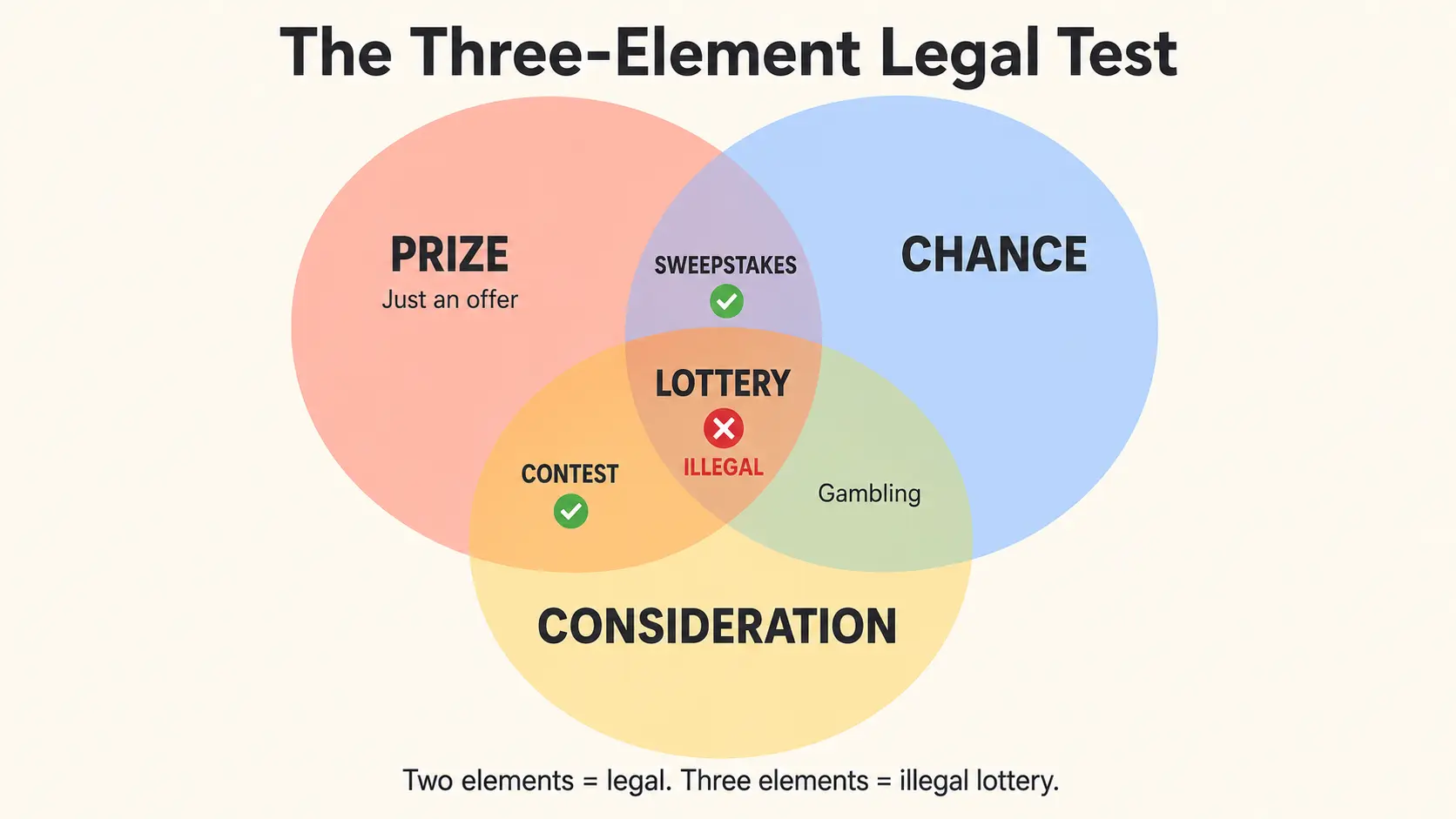 Sweepstakes vs giveaway vs contest legal differences explained with Venn diagram